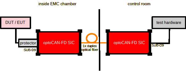Standardaufbau der optoCAN-FD SIC