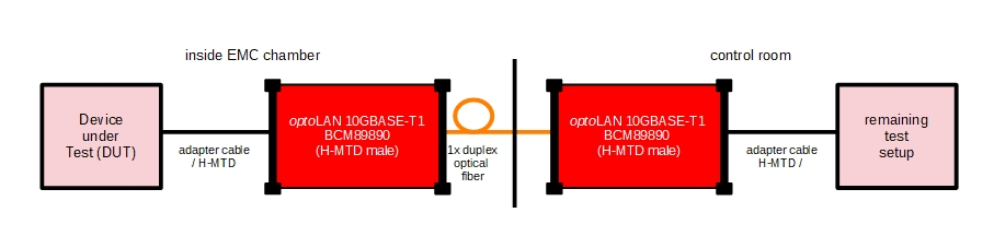 Setup optoLAN 10GBASE-T1 BCM89890