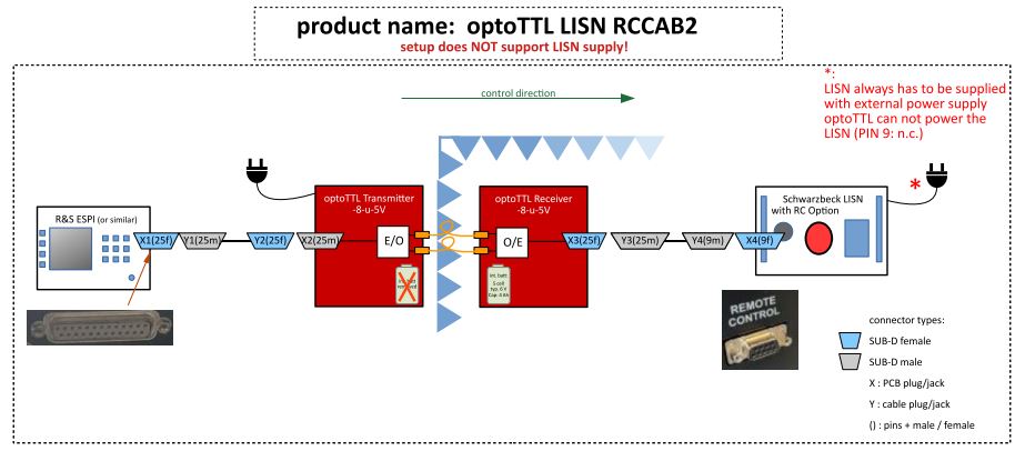 Setup der optoTTL-LISN für RCCAB2