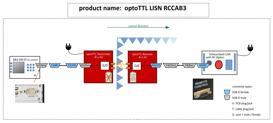 Setup der optoTTL-LISN für RCCAB3