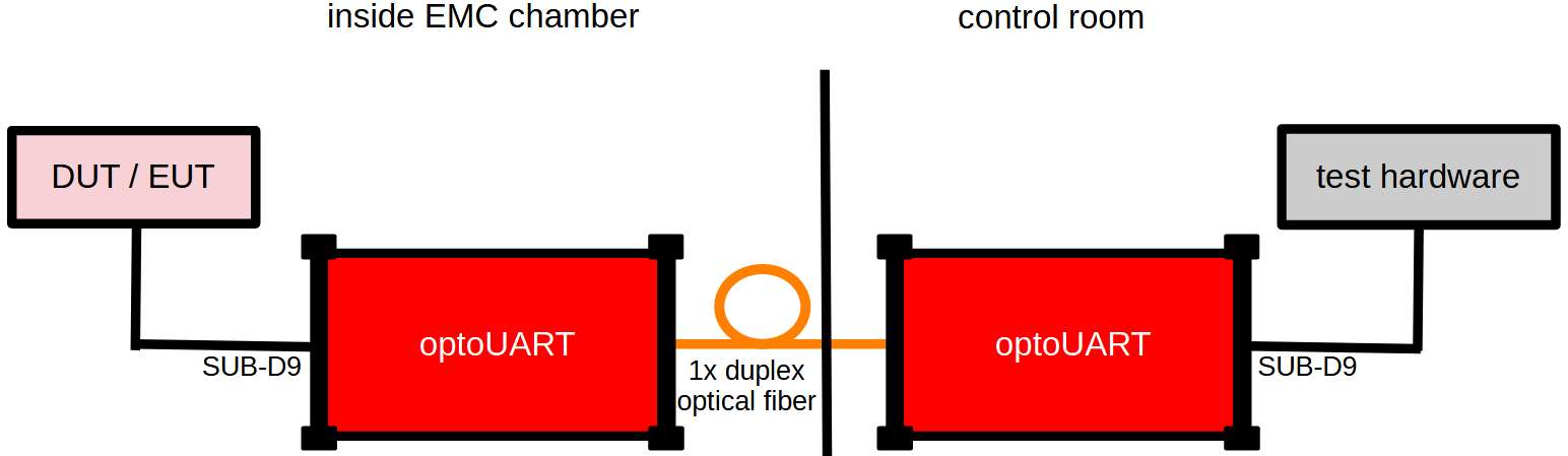 Setup optoUART