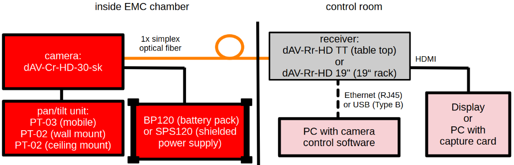 Aufbau eines Standard-Kamerasystems